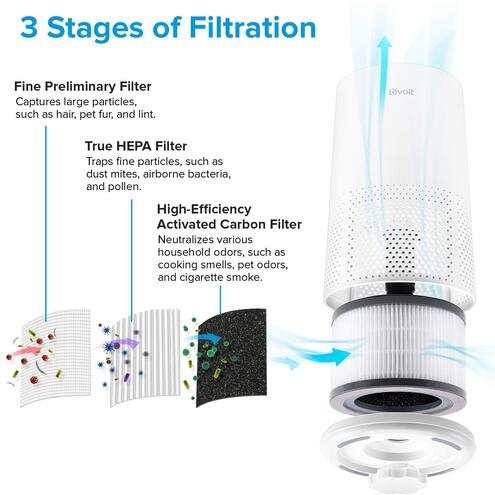 Levoit 3 stages of filtration