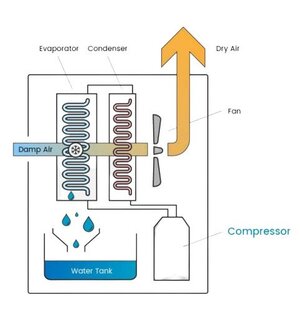 Image showing how dehumidifier using a refrigeration process work